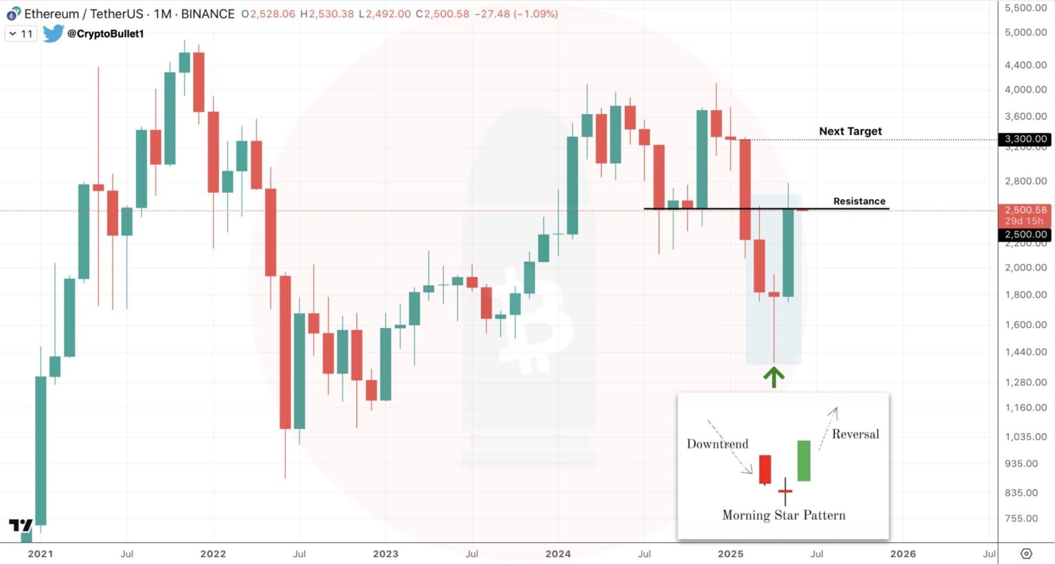 Ethereum’s Bullish Candlestick Pattern Hints at Potential Rally Ethereums Bullish Candlestick Pattern Hints at Potential Rally scaled