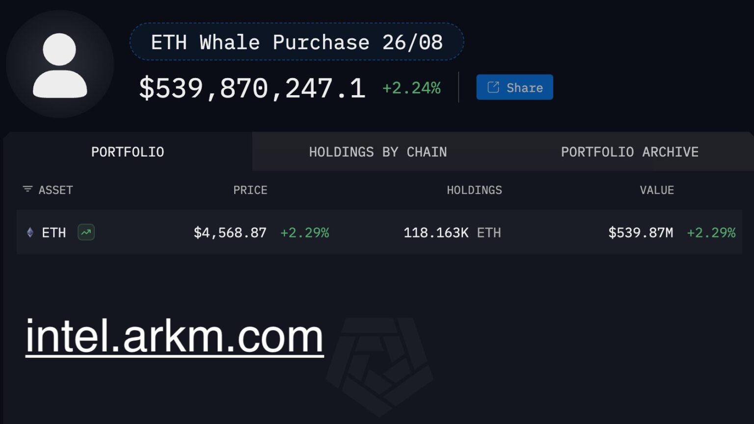 Ethereum Whales Spend $456.8M in Major Buying Spree Ethereum Whales Spend 4568M in Major Buying Spree