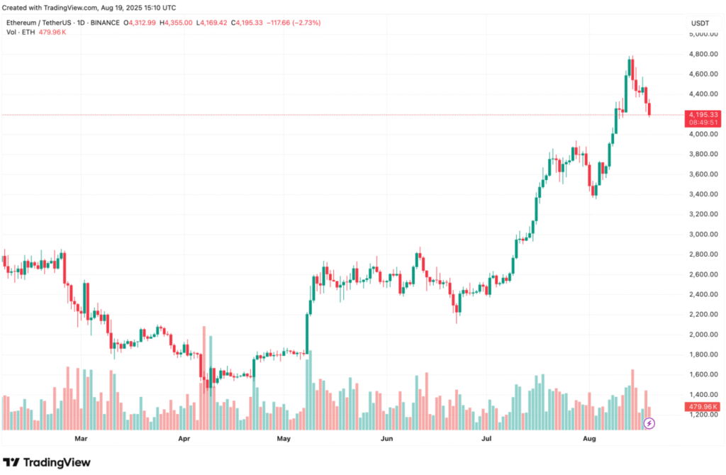 SharpLink Gaming Buys 143,593 Ethereum for $500M+ SharpLink Gaming Buys 143593 Ethereum for 500M